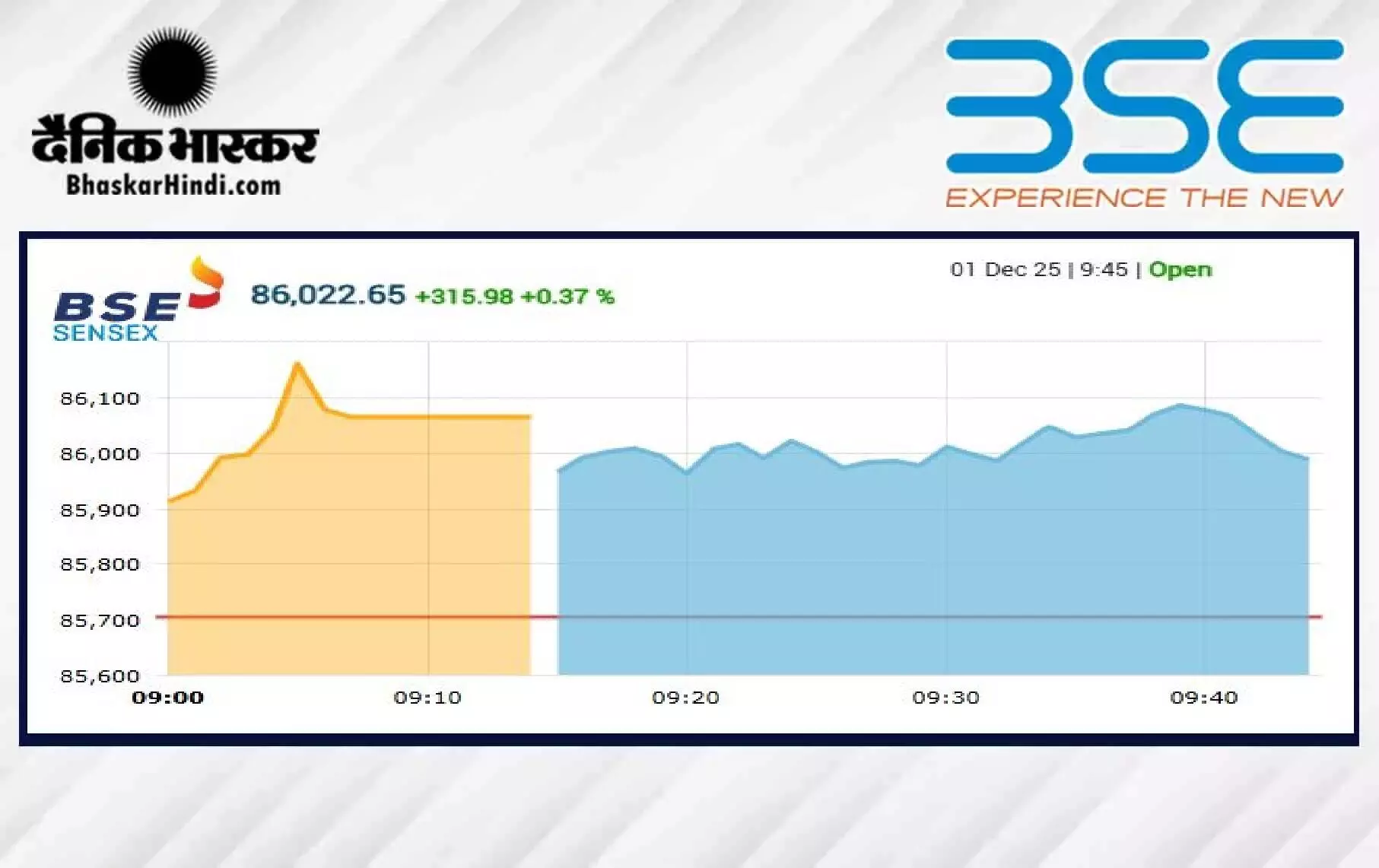 सेंसेक्स 303 अंकों की तेजी के साथ ऑल-टाइम हाई पर पहुंचा, निफ्टी ने भी बनाया नया रिकॉर्ड