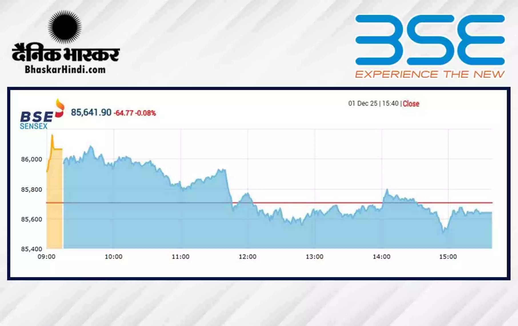 सेंसेक्स में 64 अंक की गिरावट, निफ्टी 26180 के नीचे बंद हुआ