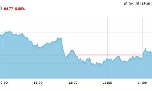 सेंसेक्स में 64 अंक की गिरावट, निफ्टी 26180 के नीचे बंद हुआ सेंसेक्स में 64 अंक की गिरावट, निफ्टी 26180 के नीचे बंद हुआ
