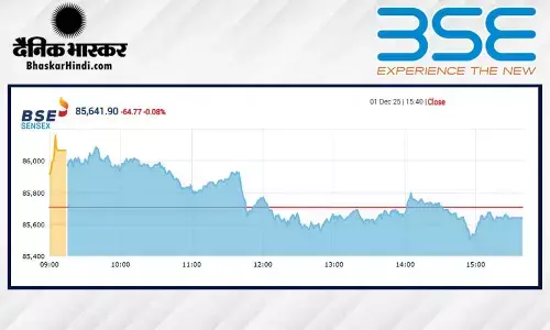 सेंसेक्स में 64 अंक की गिरावट, निफ्टी 26180 के नीचे बंद हुआ