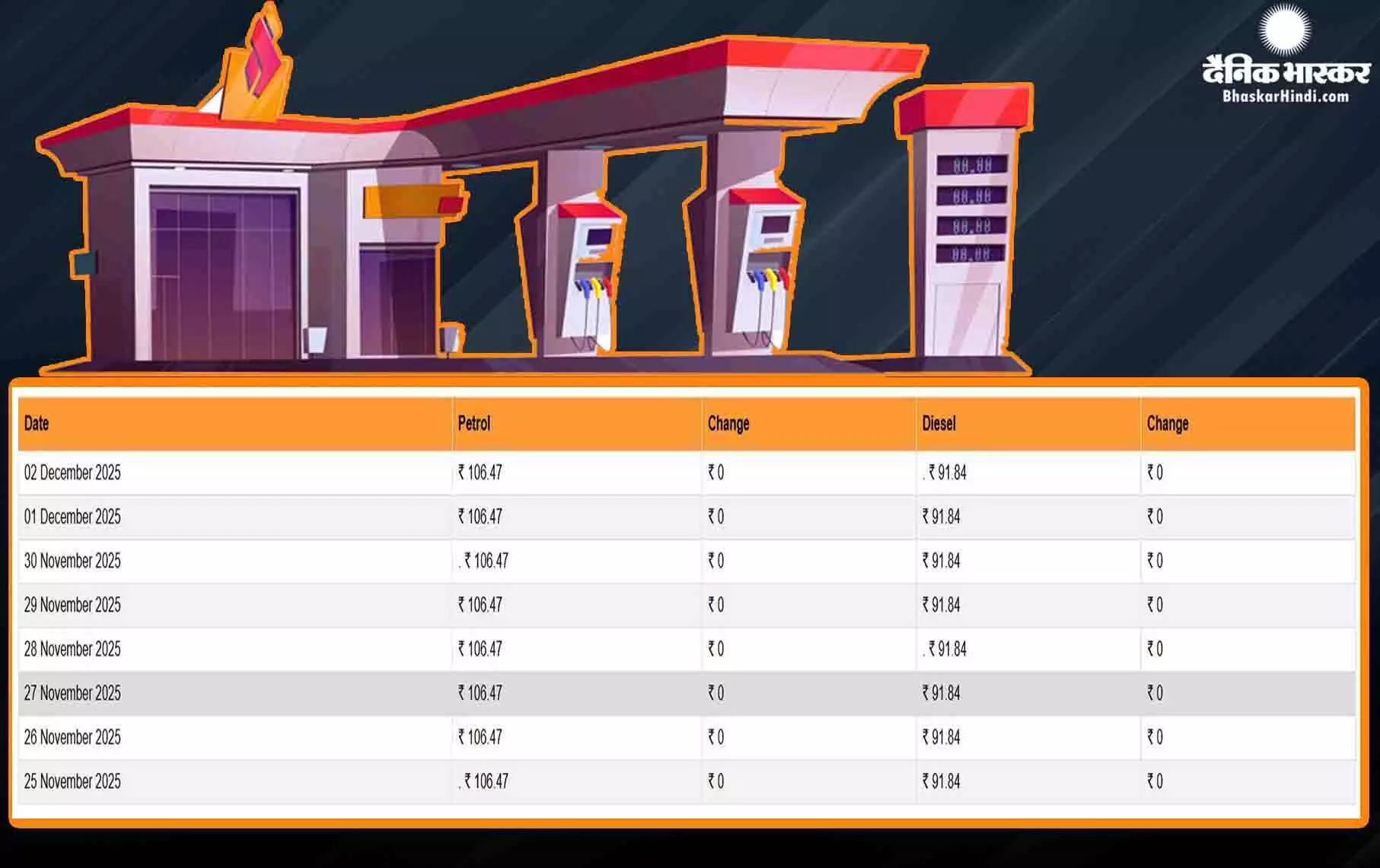 पेट्रोल और डीजल की ताजा कीमतें जारी, जानें आपके शहर में कितने बदल गए दाम