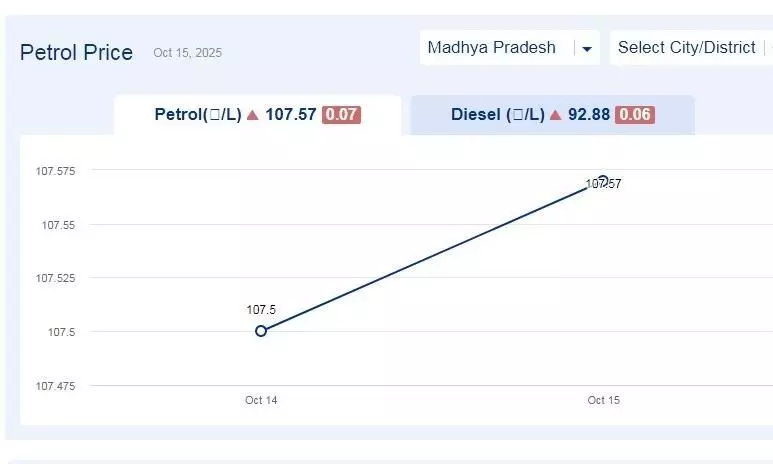 मध्यप्रदेश में आज 02-दिसंबर-2025 को पेट्रोल की कीमत
