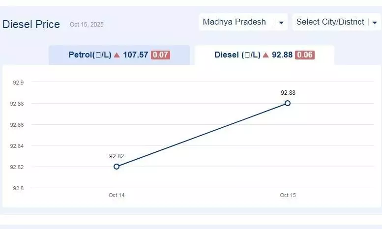 मध्यप्रदेश में आज 02-दिसंबर-2025 को डीजल की कीमत
