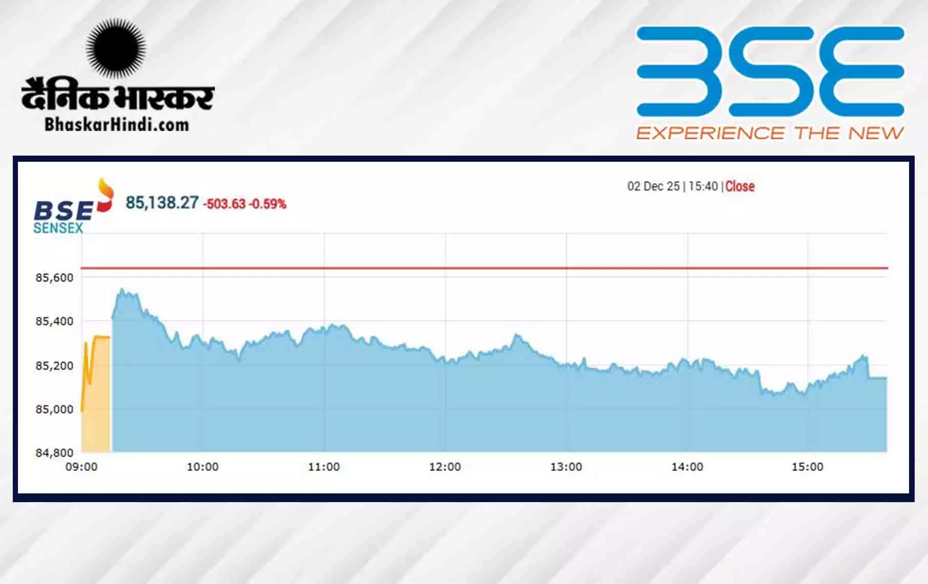 सेंसेक्स में 503 अंकों की गिरावट, निफ्टी 26000 पर बंद हुआ