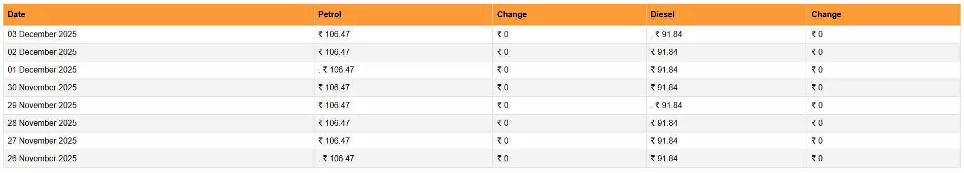 पेट्रोल- डीजल की कीमतों में कितना हुआ बदलाव, क्या बढ़ गए आपके शहर में दाम या घटे रेट? पेट्रोल- डीजल की कीमतों में कितना हुआ बदलाव, क्या बढ़ गए आपके शहर में दाम या घटे रेट?