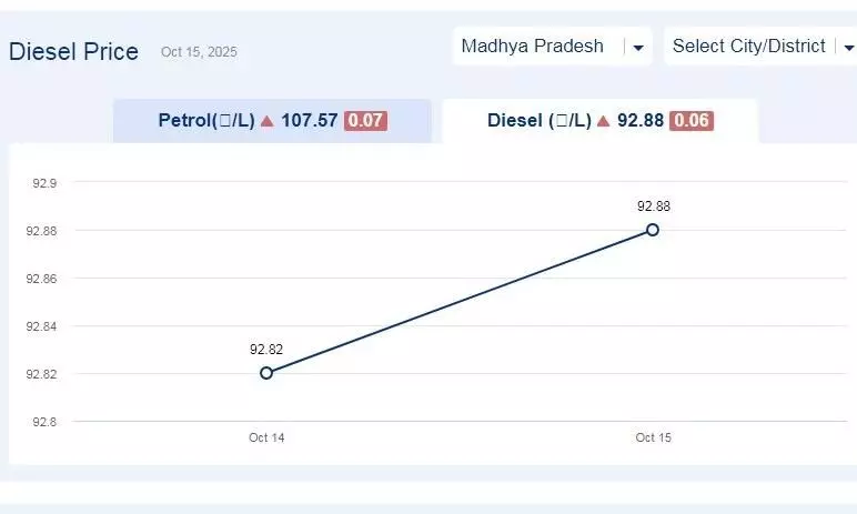 मध्यप्रदेश में आज 03-दिसंबर-2025 को डीजल की कीमत मध्यप्रदेश में आज 03-दिसंबर-2025 को डीजल की कीमत
