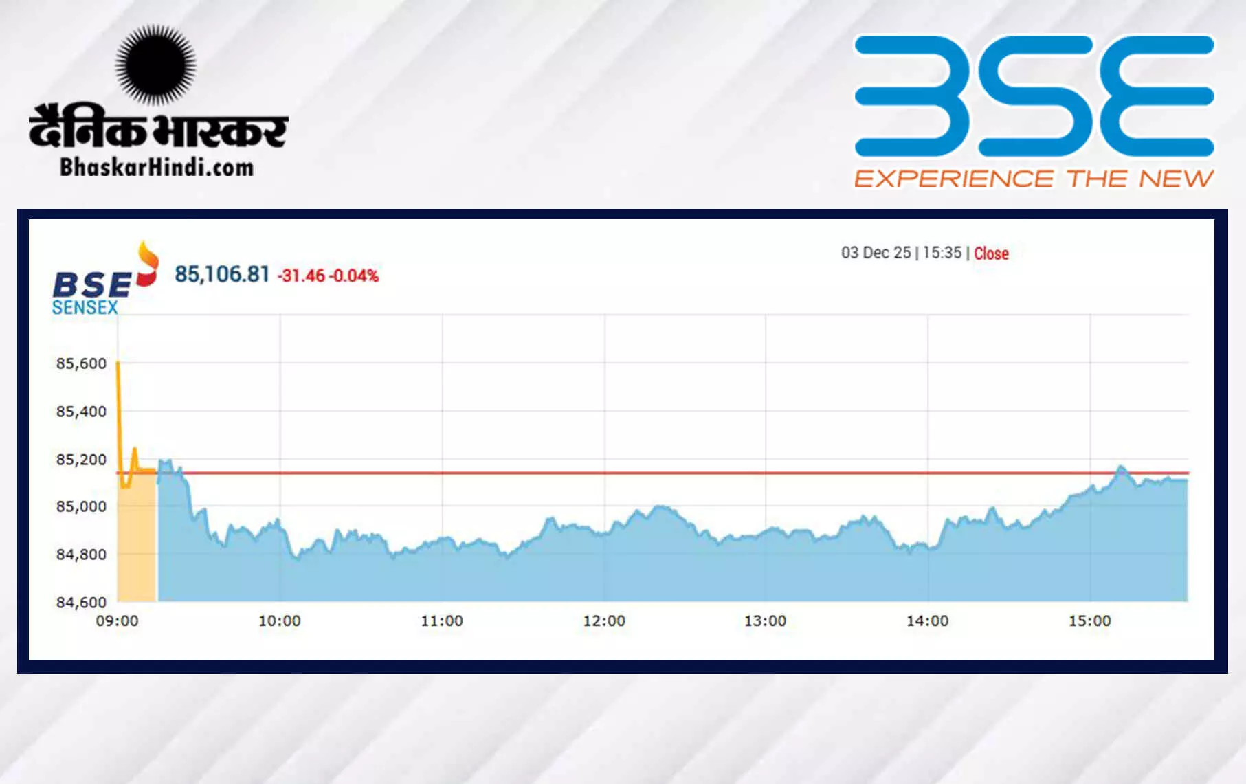 सेंसेक्स में 31 अंक की गिरावट, निफ्टी 26000 के नीचे बंद हुआ