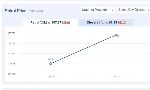 मध्यप्रदेश में आज 03-दिसंबर-2025 को पेट्रोल की कीमत