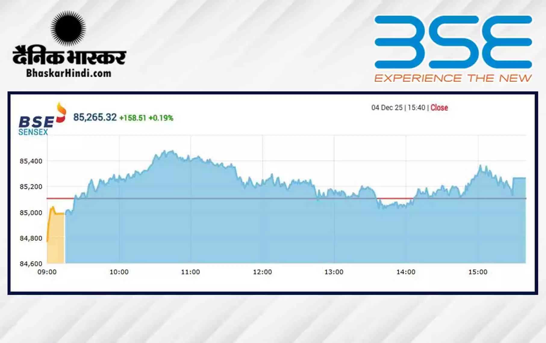 बाजार में लौटी रौनक, सेंसेक्स में 158 अंकों की तेजी, निफ्टी 26000 के पार बंद हुआ बाजार में लौटी रौनक, सेंसेक्स में 158 अंकों की तेजी, निफ्टी 26000 के पार बंद हुआ