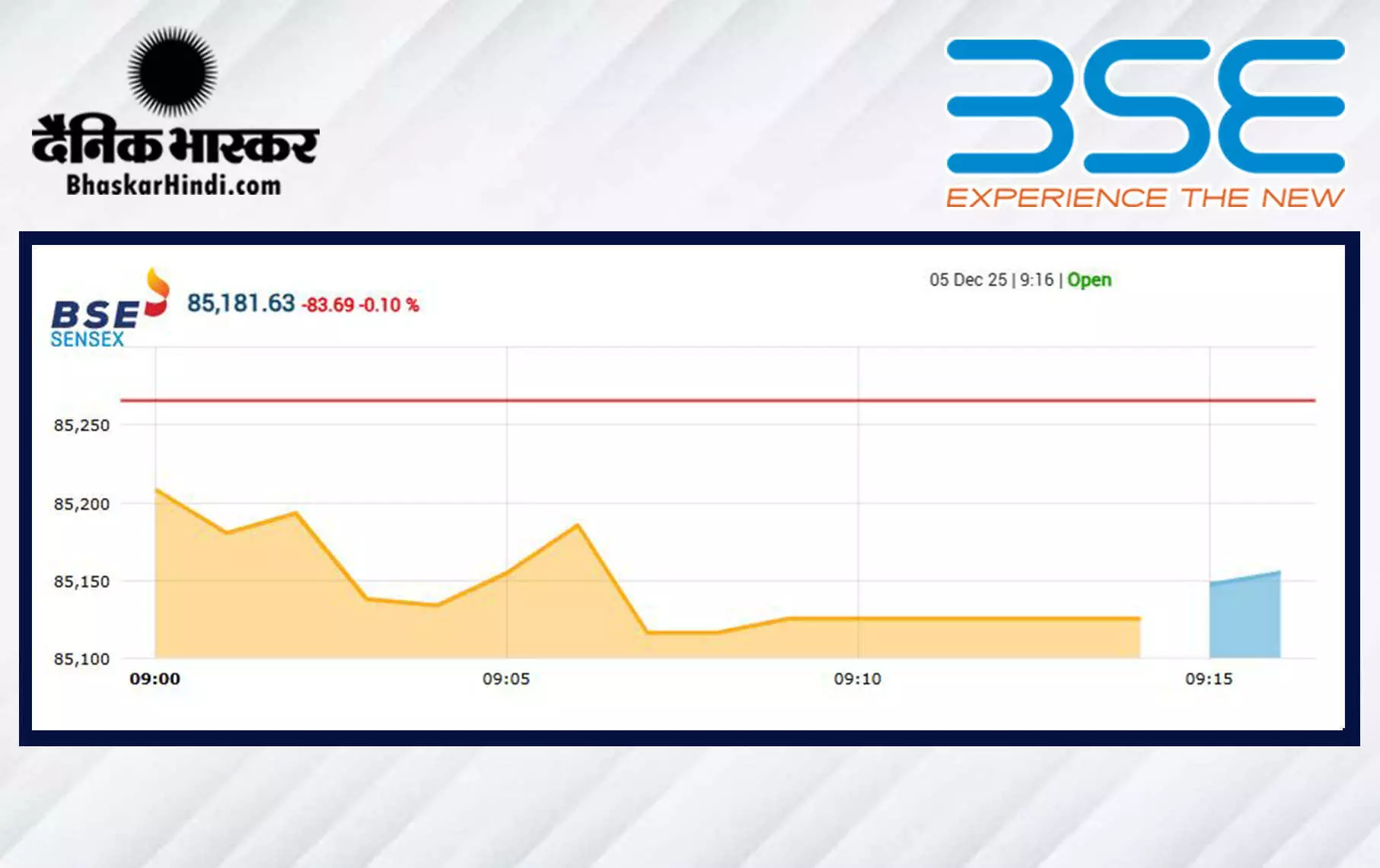 बाजार की सुस्त शुरुआत, सेंसेक्स में 83 अंकों की गिरावट, निफ्टी 26,000 पर खुला