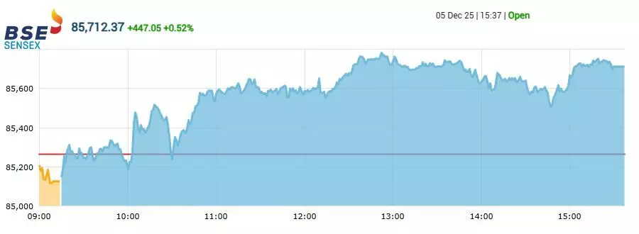सेंसेक्स में 447 अंकों की तेजी, निफ्टी 26180 के पार बंद हुआ