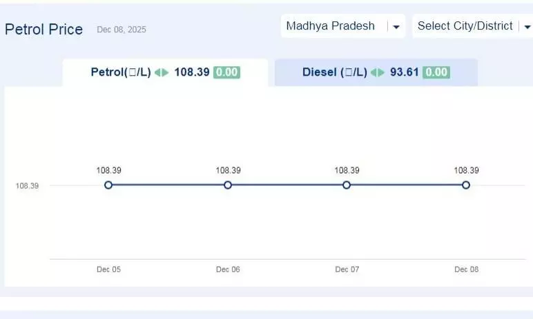 मध्यप्रदेश में आज 08-दिसंबर-2025 को पेट्रोल की कीमत