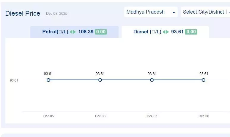 मध्यप्रदेश में आज 08-दिसंबर-2025 को डीजल की कीमत
