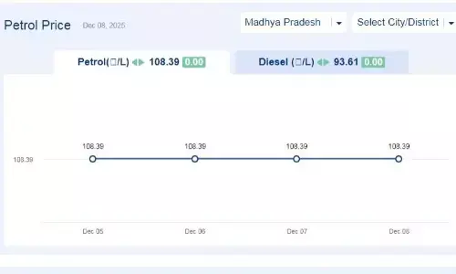 मध्यप्रदेश में आज 08-दिसंबर-2025 को पेट्रोल की कीमत