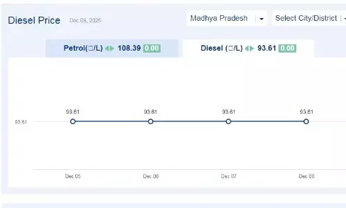 मध्यप्रदेश में आज 08-दिसंबर-2025 को डीजल की कीमत