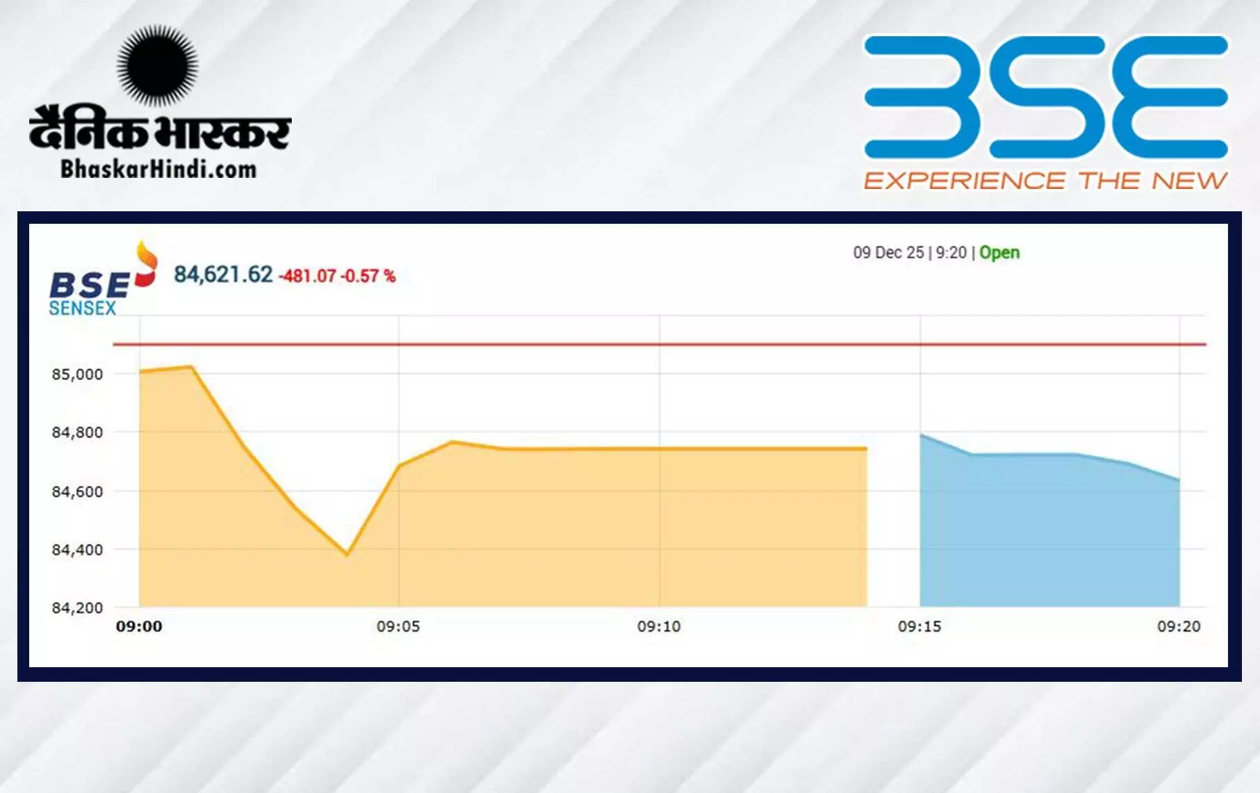 सेंसेक्स में 359 अंकों की गिरावट, निफ्टी 25870 के नीचे खुला