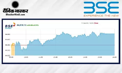 सेंसेक्स में 426 अंकों की तेजी, निफ्टी 25890 के पार बंद हुआ सेंसेक्स में 426 अंकों की तेजी, निफ्टी 25890 के पार बंद हुआ