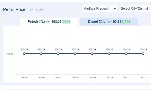मध्यप्रदेश में आज 12-दिसंबर-2025 को पेट्रोल की कीमत मध्यप्रदेश में आज 12-दिसंबर-2025 को पेट्रोल की कीमत