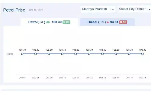 मध्यप्रदेश में आज 16-दिसंबर-2025 को पेट्रोल की कीमत मध्यप्रदेश में आज 16-दिसंबर-2025 को पेट्रोल की कीमत
