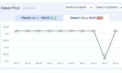 मध्यप्रदेश में आज 16-दिसंबर-2025 को डीजल की कीमत मध्यप्रदेश में आज 16-दिसंबर-2025 को डीजल की कीमत