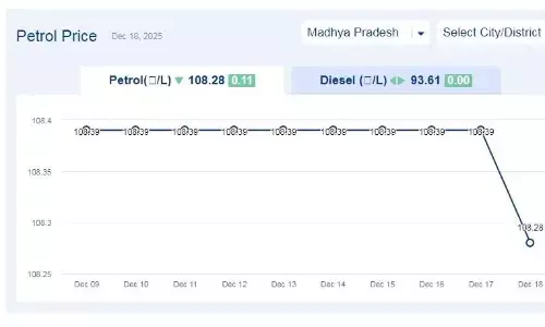 मध्यप्रदेश में आज 18-दिसंबर-2025 को पेट्रोल की कीमत मध्यप्रदेश में आज 18-दिसंबर-2025 को पेट्रोल की कीमत