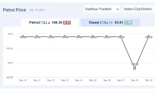 मध्यप्रदेश में आज 19-दिसंबर-2025 को पेट्रोल की कीमत