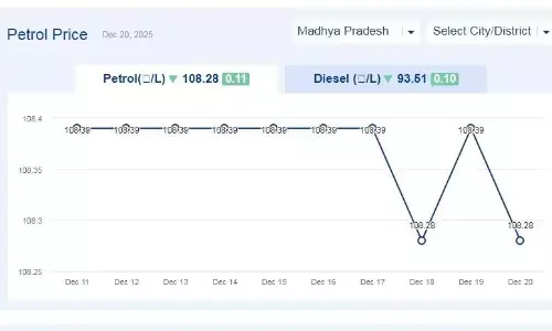 मध्यप्रदेश में आज 20-दिसंबर-2025 को पेट्रोल की कीमत