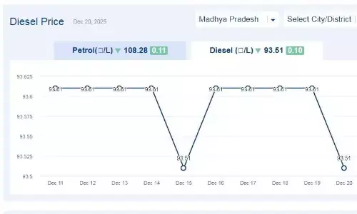 मध्यप्रदेश में आज 20-दिसंबर-2025 को डीजल की कीमत