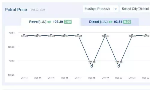मध्यप्रदेश में आज 22-दिसंबर-2025 को पेट्रोल की कीमत