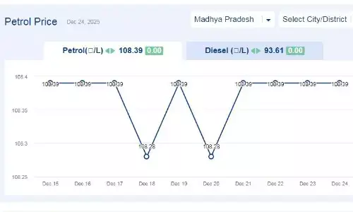 मध्यप्रदेश में आज 24-दिसंबर-2025 को पेट्रोल की कीमत