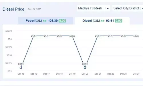 मध्यप्रदेश में आज 24-दिसंबर-2025 को डीजल की कीमत