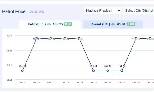मध्यप्रदेश में आज 29-दिसंबर-2025 को पेट्रोल की कीमत मध्यप्रदेश में आज 29-दिसंबर-2025 को पेट्रोल की कीमत