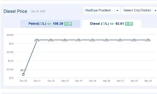 मध्यप्रदेश में आज 29-दिसंबर-2025 को डीजल की कीमत मध्यप्रदेश में आज 29-दिसंबर-2025 को डीजल की कीमत