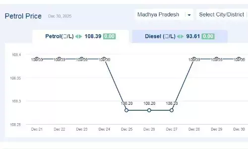 मध्यप्रदेश में आज 30-दिसंबर-2025 को पेट्रोल की कीमत