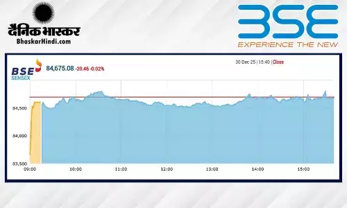 सेंसेक्स में 20 अंक की गिरावट, निफ्टी 25940 के नीचे बंद हुआ