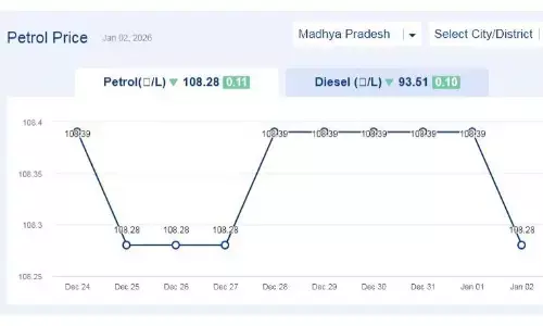 मध्यप्रदेश में आज 02-जनवरी-2026 को पेट्रोल की कीमत