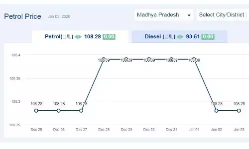 मध्यप्रदेश में आज 03-जनवरी-2026 को पेट्रोल की कीमत मध्यप्रदेश में आज 03-जनवरी-2026 को पेट्रोल की कीमत