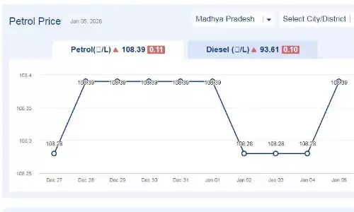मध्यप्रदेश में आज 05-जनवरी-2026 को पेट्रोल की कीमत