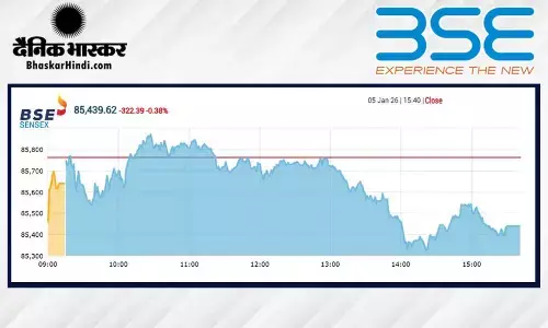 सेंसेक्स में 322 अंकों की गिरावट, निफ्टी 26250 पर बंद हुआ