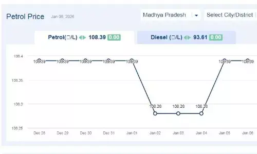 मध्यप्रदेश में आज 06-जनवरी-2026 को पेट्रोल की कीमत मध्यप्रदेश में आज 06-जनवरी-2026 को पेट्रोल की कीमत