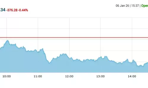 सेंसेक्स में 376 अंकों की गिरावट, निफ्टी 26180 के नीचे बंद हुआ