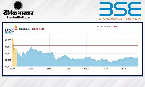 सेंसेक्स में 376 अंकों की गिरावट, निफ्टी 26180 के नीचे बंद हुआ सेंसेक्स में 376 अंकों की गिरावट, निफ्टी 26180 के नीचे बंद हुआ