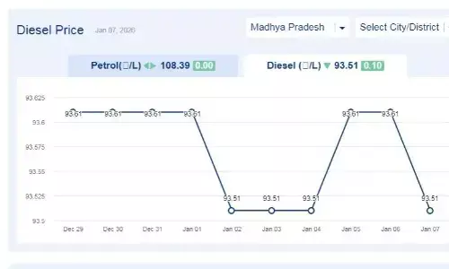 मध्यप्रदेश में आज 07-जनवरी-2026 को डीजल की कीमत