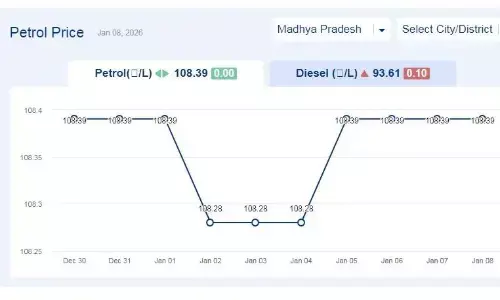 मध्यप्रदेश में आज 08-जनवरी-2026 को पेट्रोल की कीमत