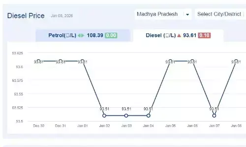 मध्यप्रदेश में आज 08-जनवरी-2026 को डीजल की कीमत