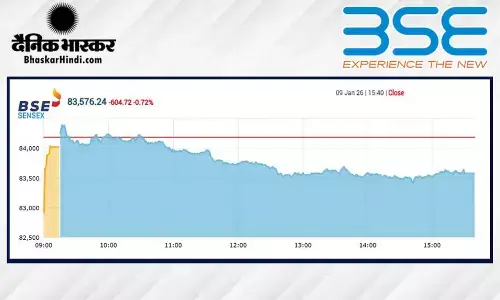 सेंसेक्स में 604 अंकों की गिरावट, निफ्टी 25690 के नीचे बंद हुआ
