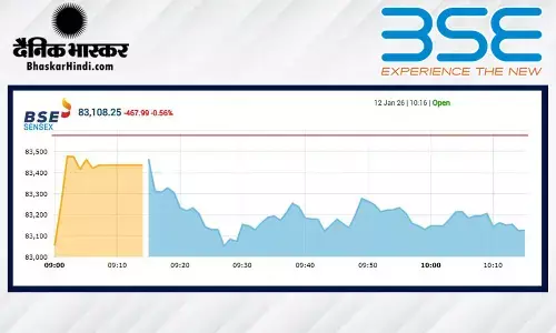 सेंसेक्स में 227 अंकों की गिरावट, निफ्टी 25,630 के नीचे खुला