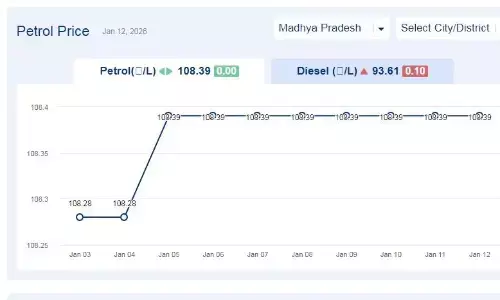 मध्यप्रदेश में आज 12-जनवरी-2026 को पेट्रोल की कीमत