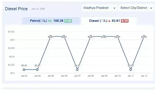 मध्यप्रदेश में आज 12-जनवरी-2026 को डीजल की कीमत