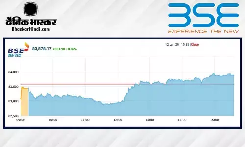 सेंसेक्स में 301 अंकों की तेजी, निफ्टी 25800 के करीब बंद हुआ